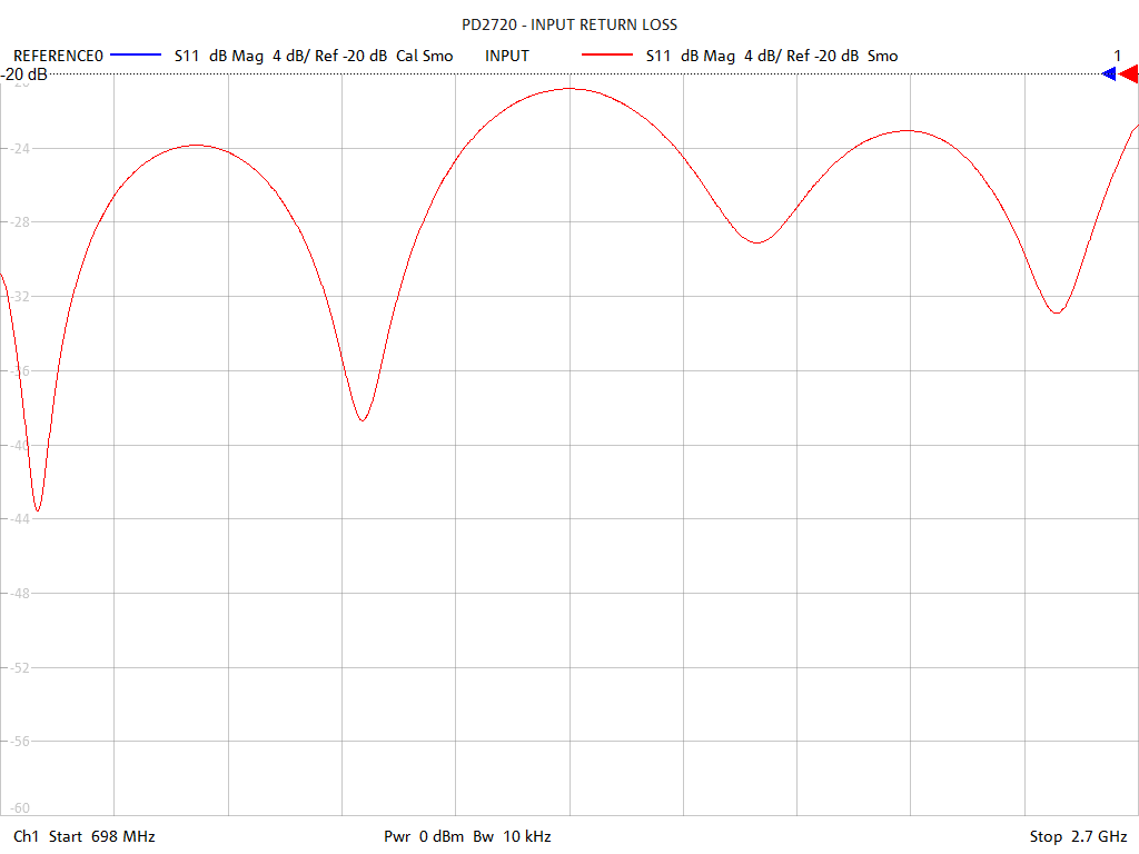 Input Return Loss Test Sweep for PD2720