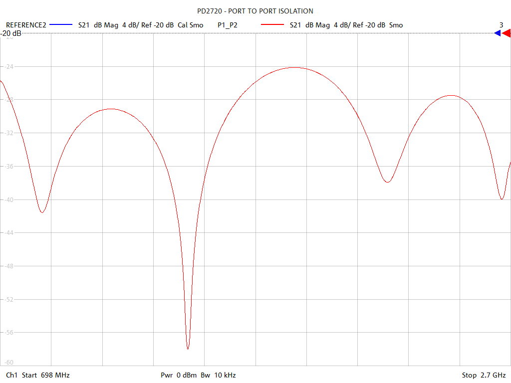 Port-to-Port Isolation Test Sweep for PD2720