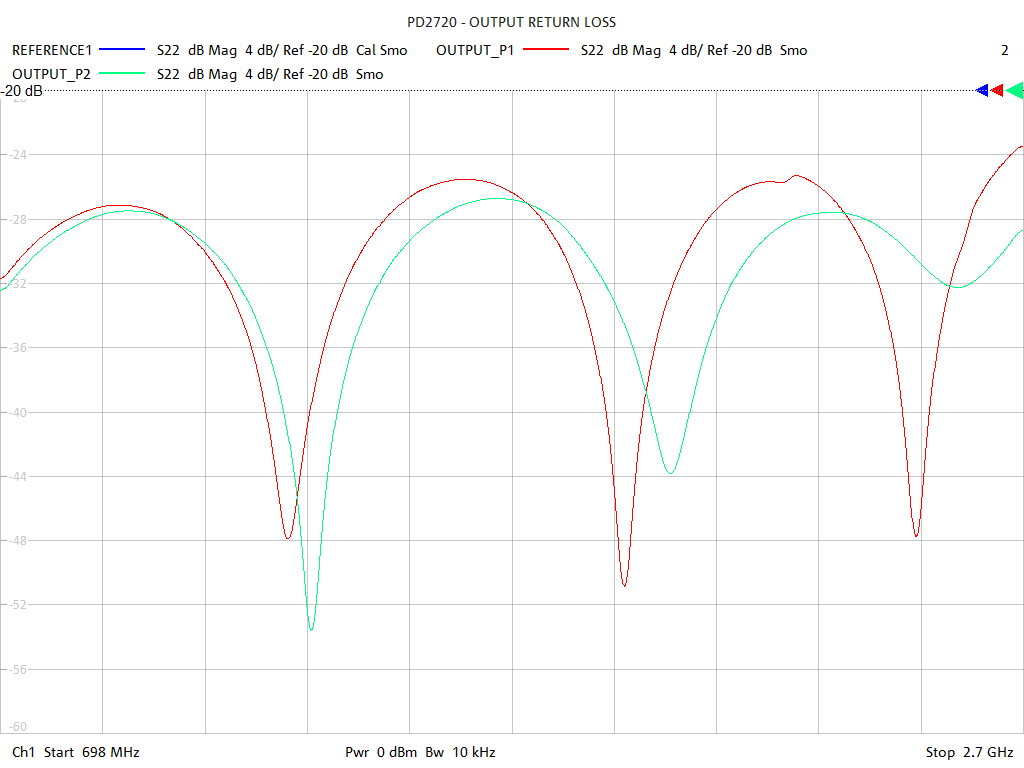 Output Return Loss Test Sweep for PD2720