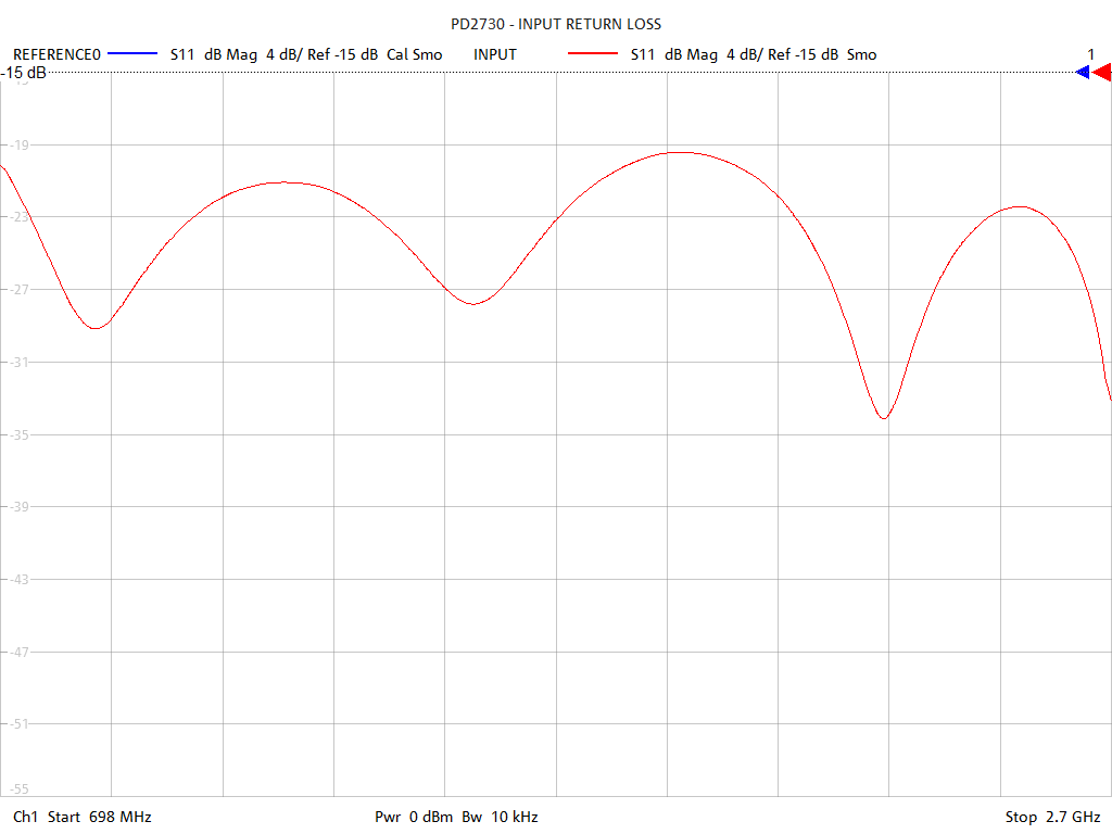 Input Return Loss Test Sweep for PD2730