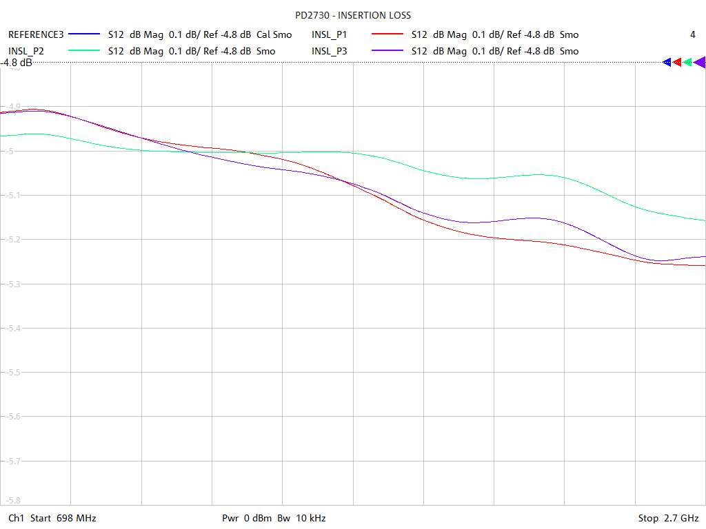 Insertion Loss Test Sweep for PD2730