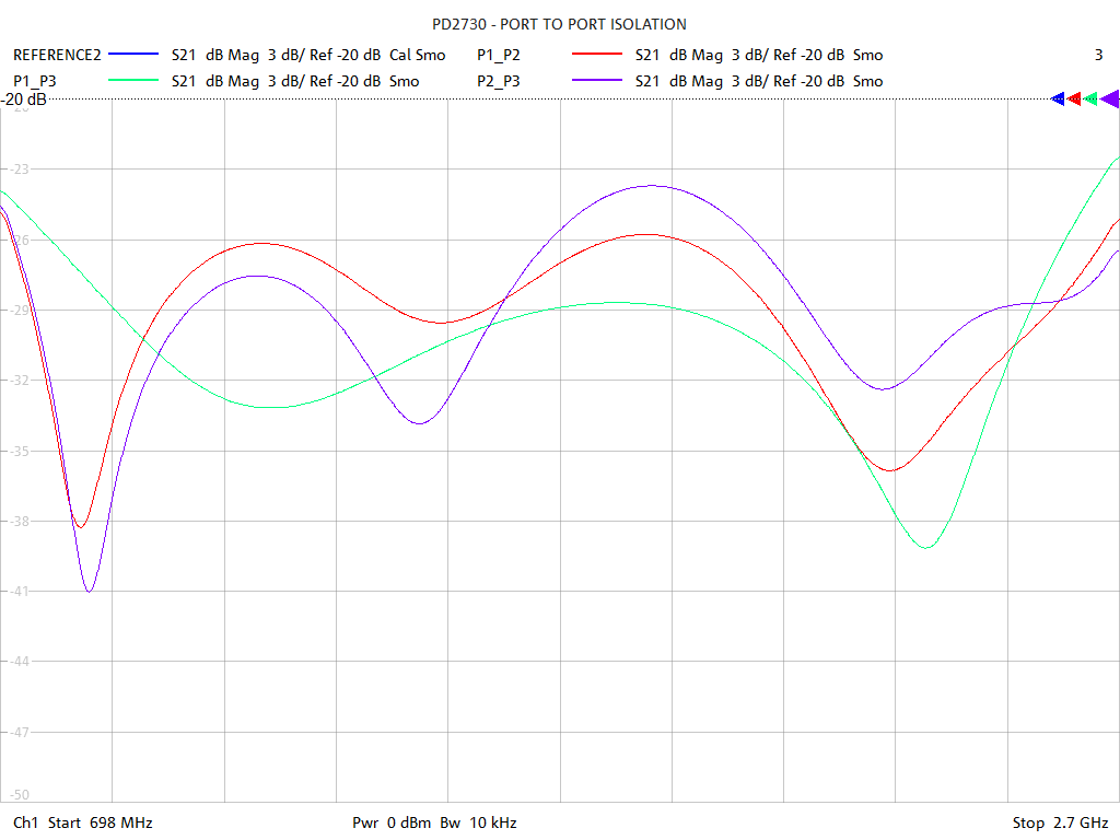 Port-to-Port Isolation Test Sweep for PD2730