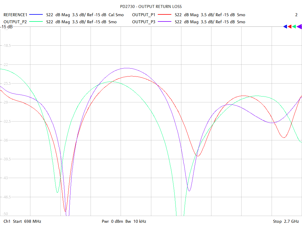 Output Return Loss Test Sweep for PD2730