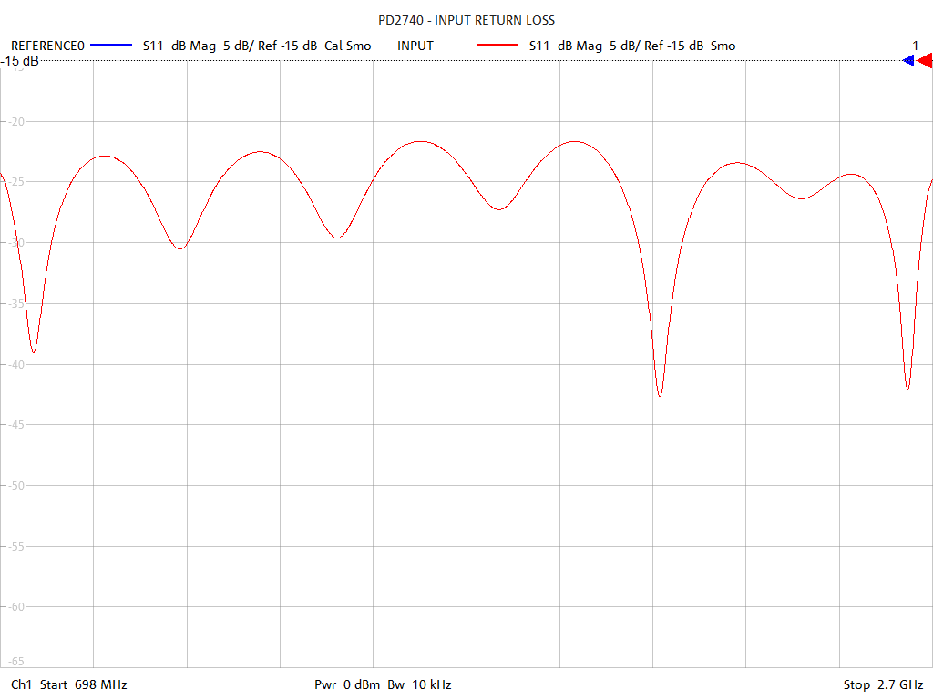 Input Return Loss Test Sweep for PD2740