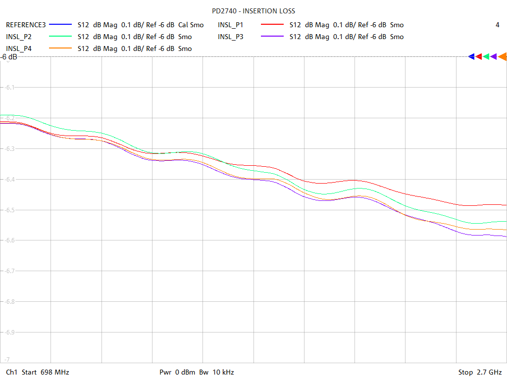 Insertion Loss Test Sweep for PD2740