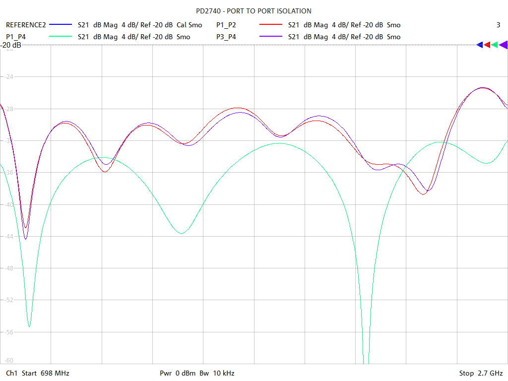 Port-to-Port Isolation Test Sweep for PD2740