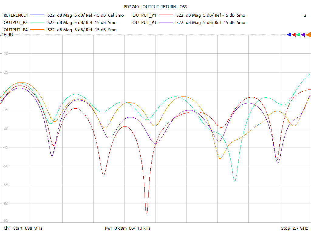 Output Return Loss Test Sweep for PD2740