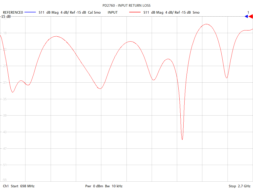 Input Return Loss Test Sweep for PD2760