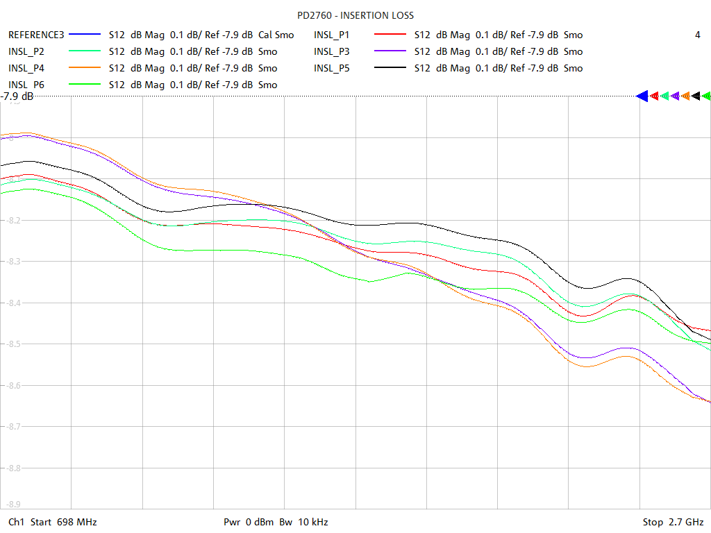 Insertion Loss Test Sweep for PD2760