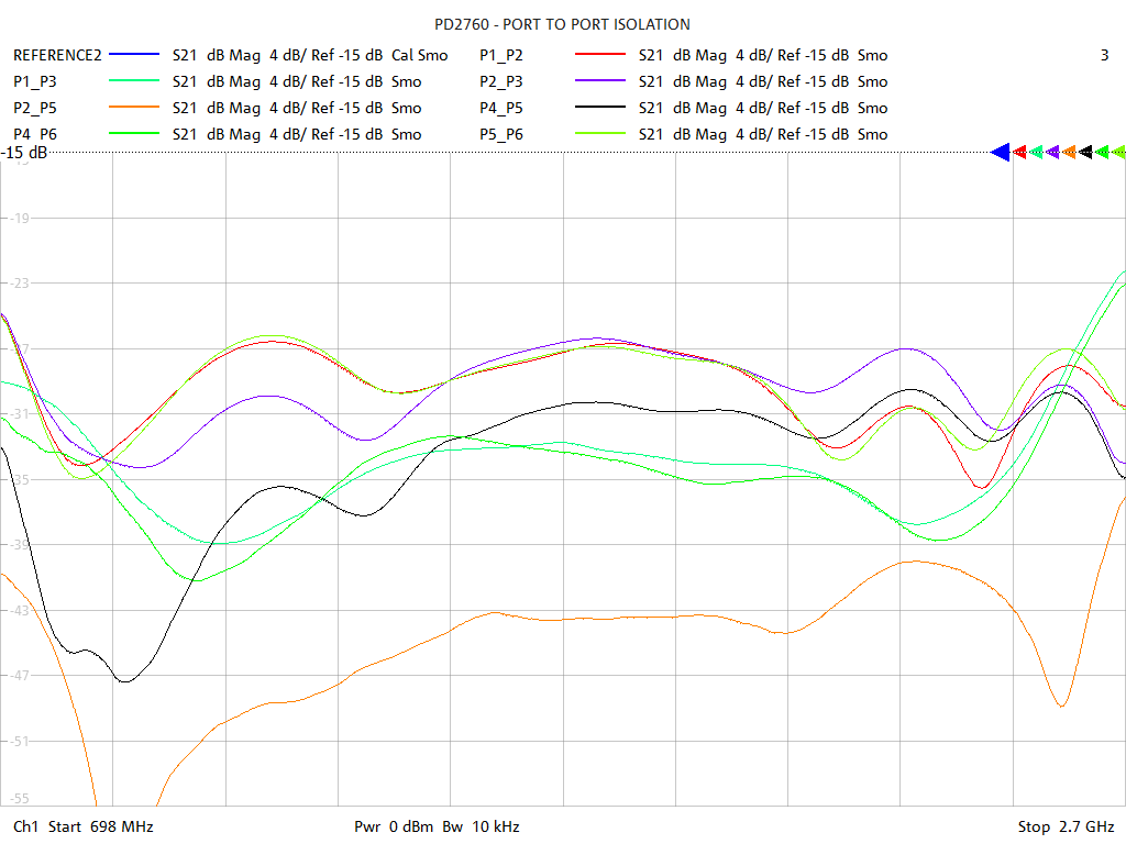 Port-to-Port Isolation Test Sweep for PD2760