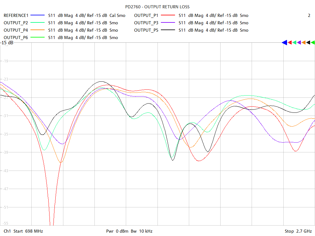 Output Return Loss Test Sweep for PD2760