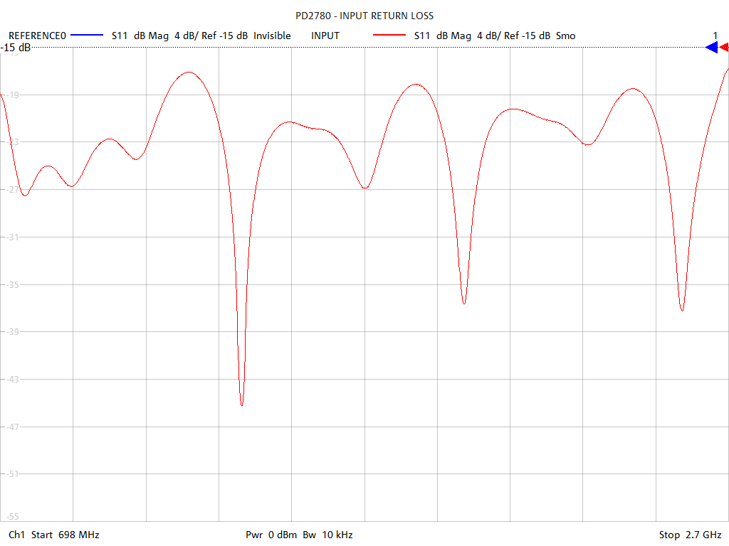 Input Return Loss Test Sweep for PD2780