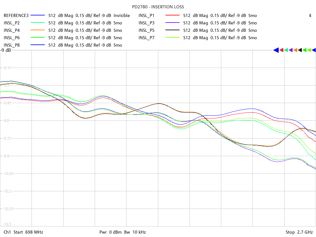 Insertion Loss Test Sweep for PD2780