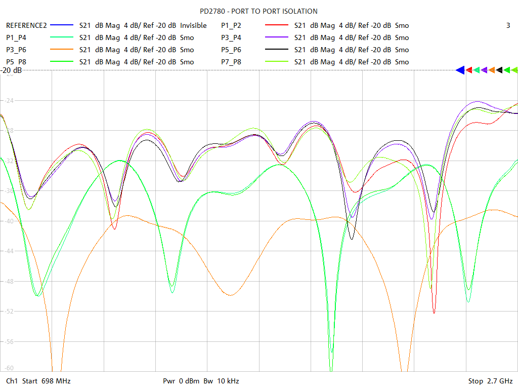 Port-to-Port Isolation Test Sweep for PD2780