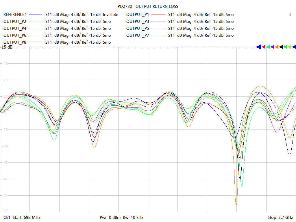 Output Return Loss Test Sweep for PD2780