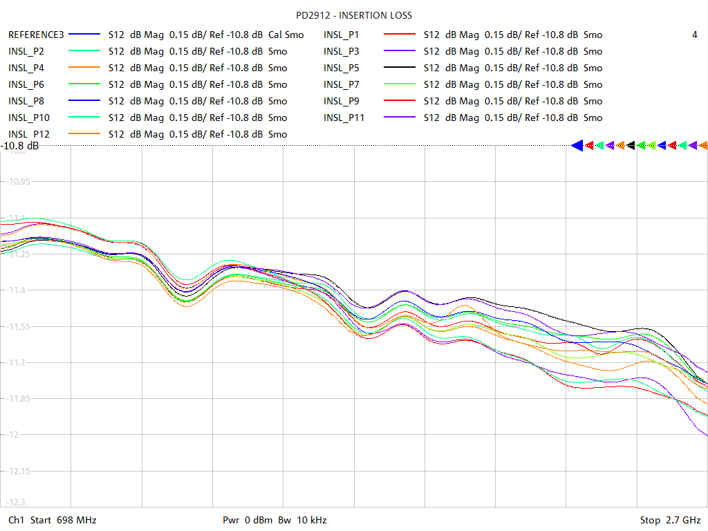 Insertion Loss Test Sweep for PD2912