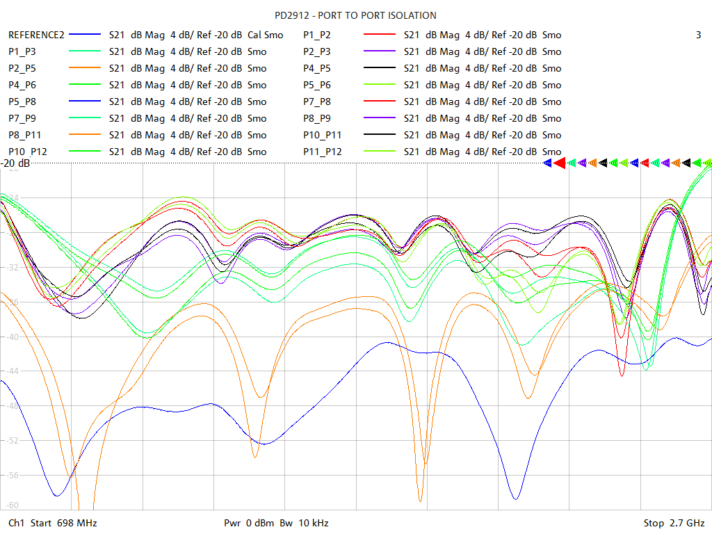 Port-to-Port Isolation Test Sweep for PD2912