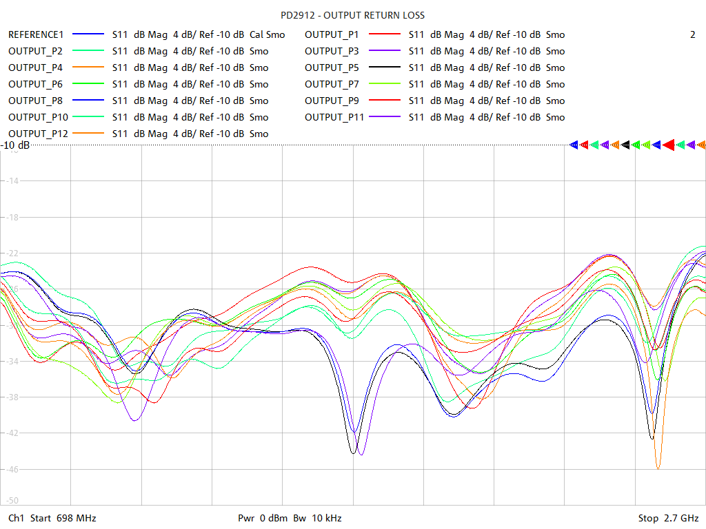 Output Return Loss Test Sweep for PD2912