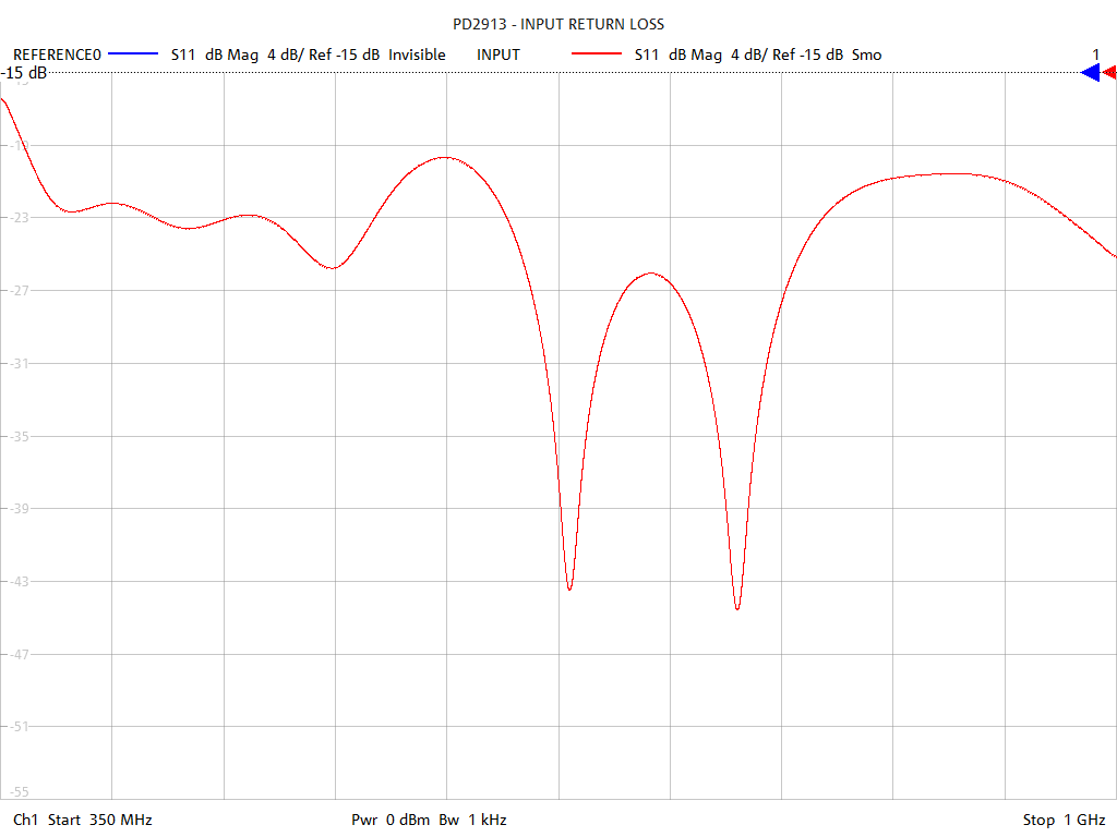 Input Return Loss Test Sweep for PD2913