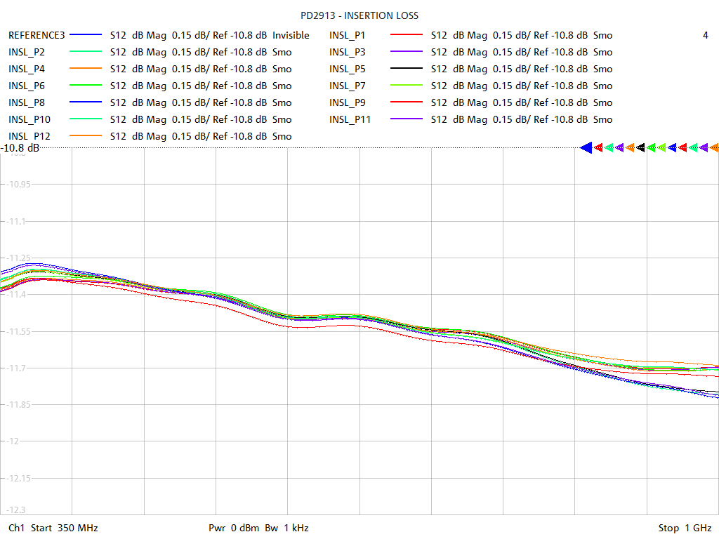 Insertion Loss Test Sweep for PD2913