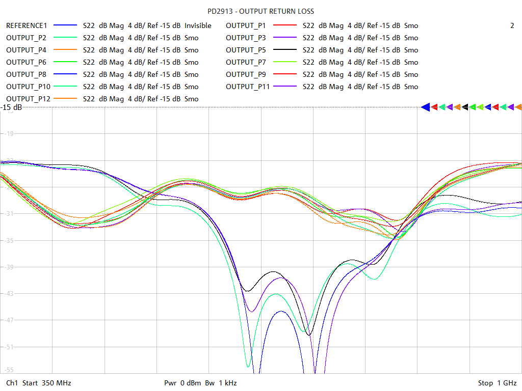 Output Return Loss Test Sweep for PD2913