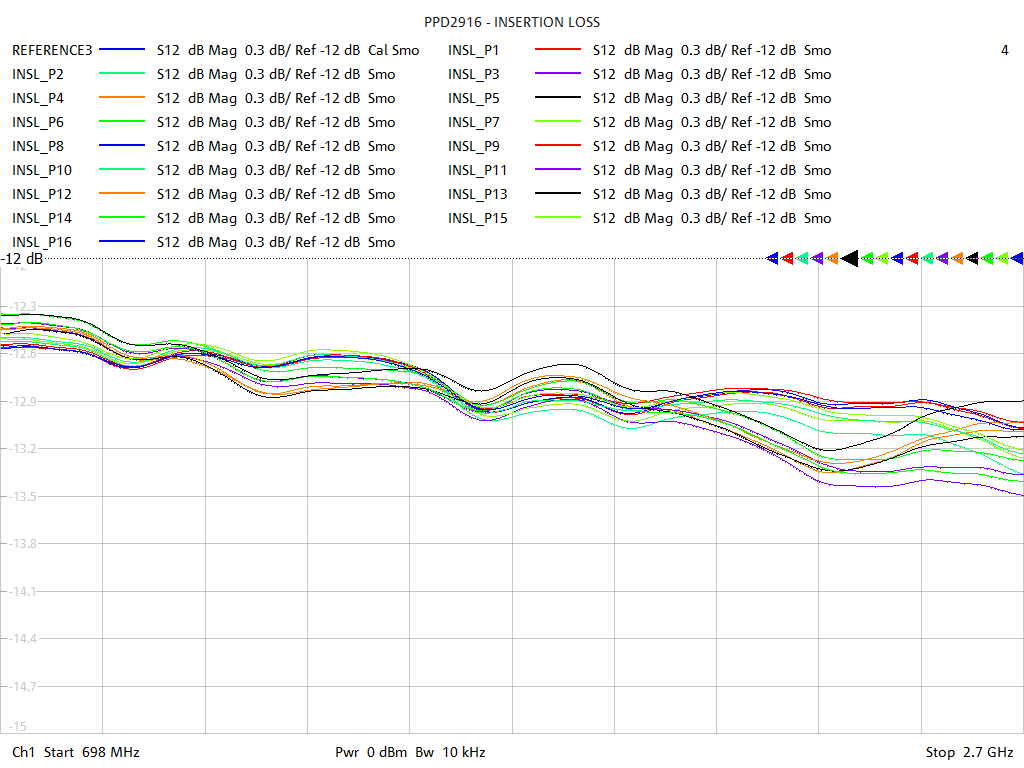 Insertion Loss Test Sweep for PD2916