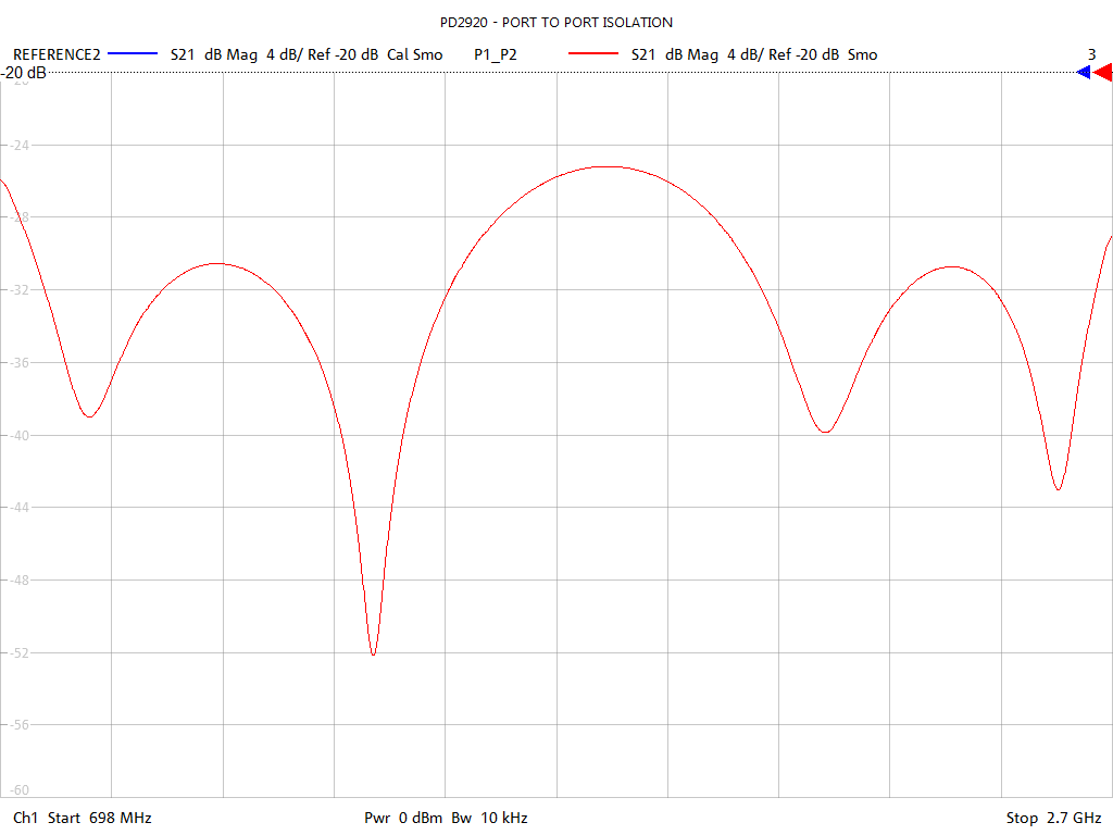 Port-to-Port Isolation Test Sweep for PD2920