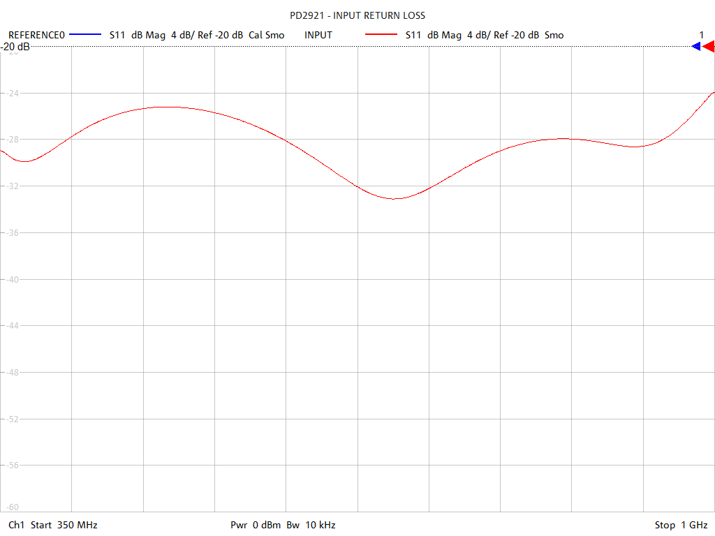 Input Return Loss Test Sweep for PD2921