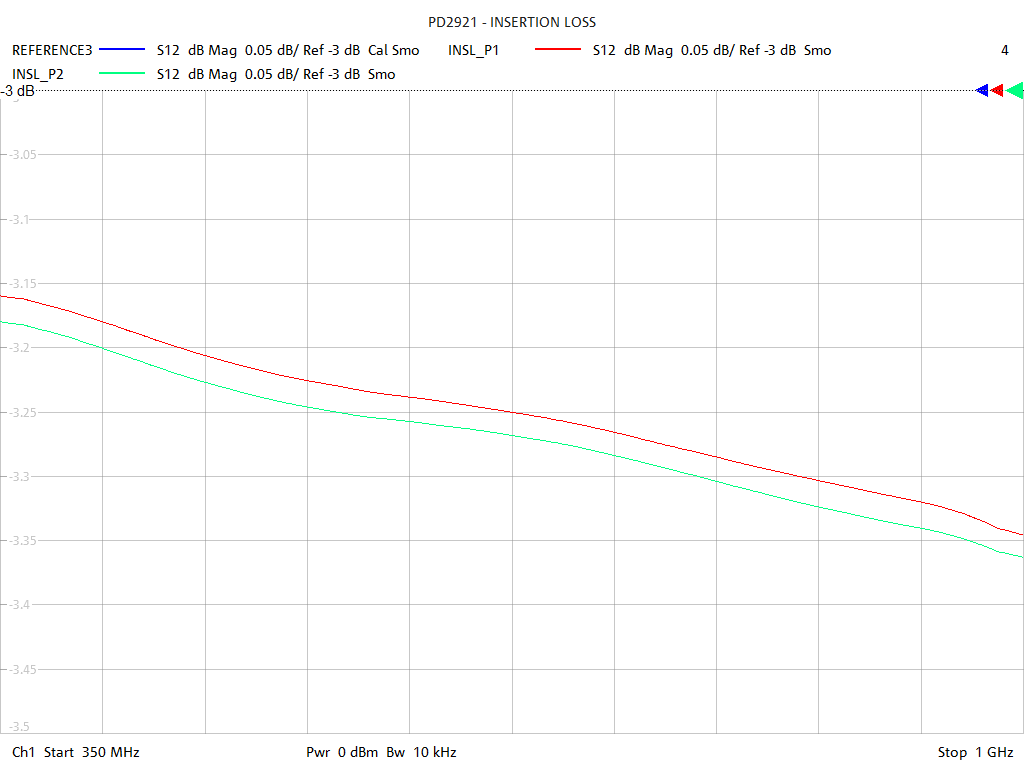 Insertion Loss Test Sweep for PD2921