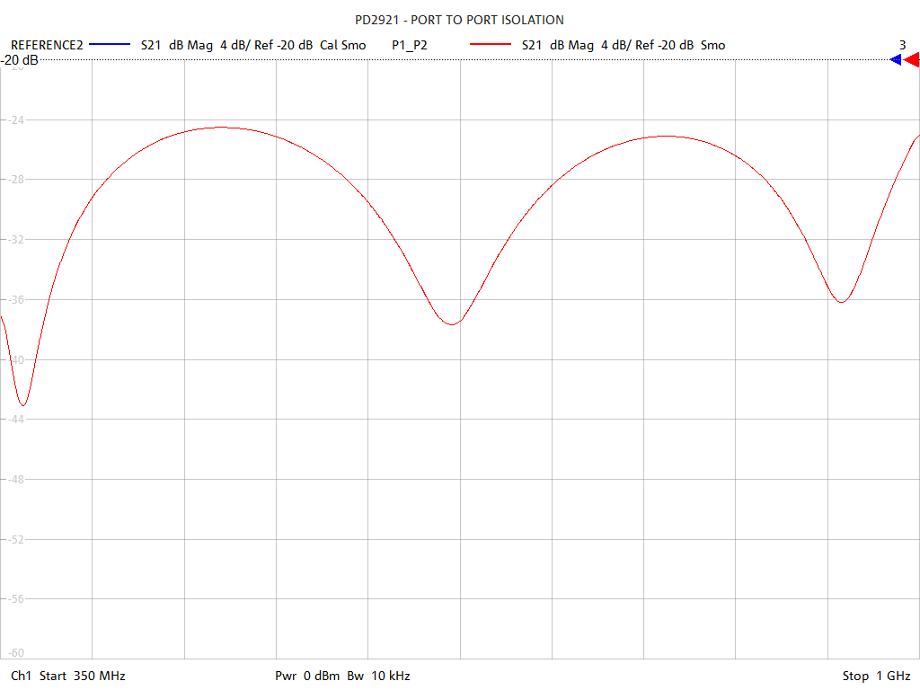 Port-to-Port Isolation Test Sweep for PD2921