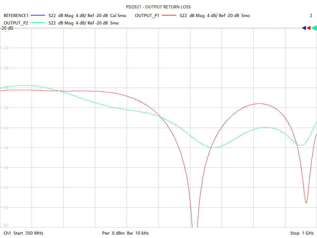 Output Return Loss Test Sweep for PD2921