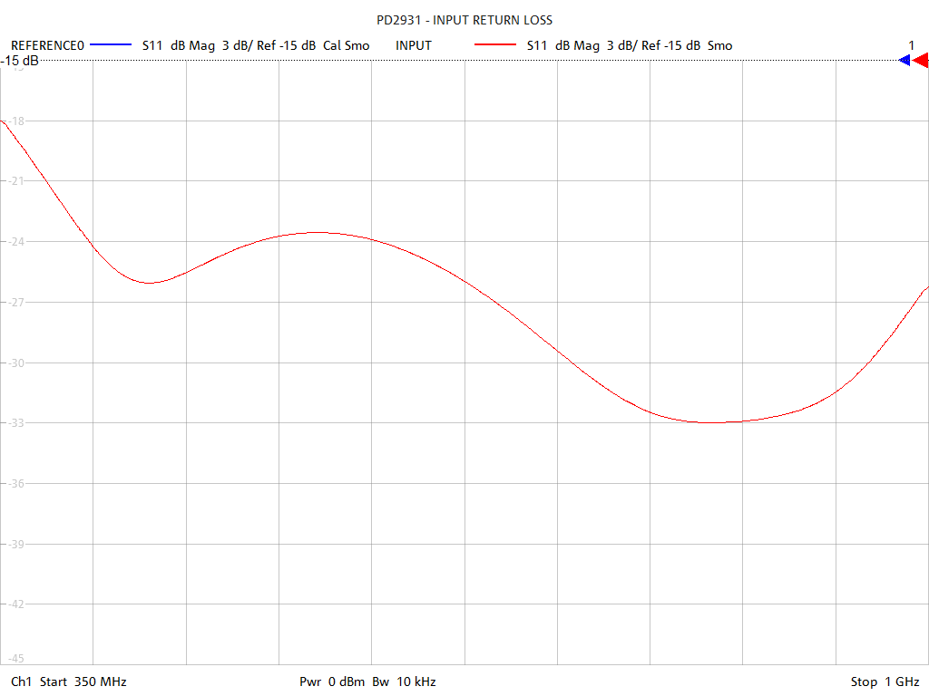 Input Return Loss Test Sweep for PD2931