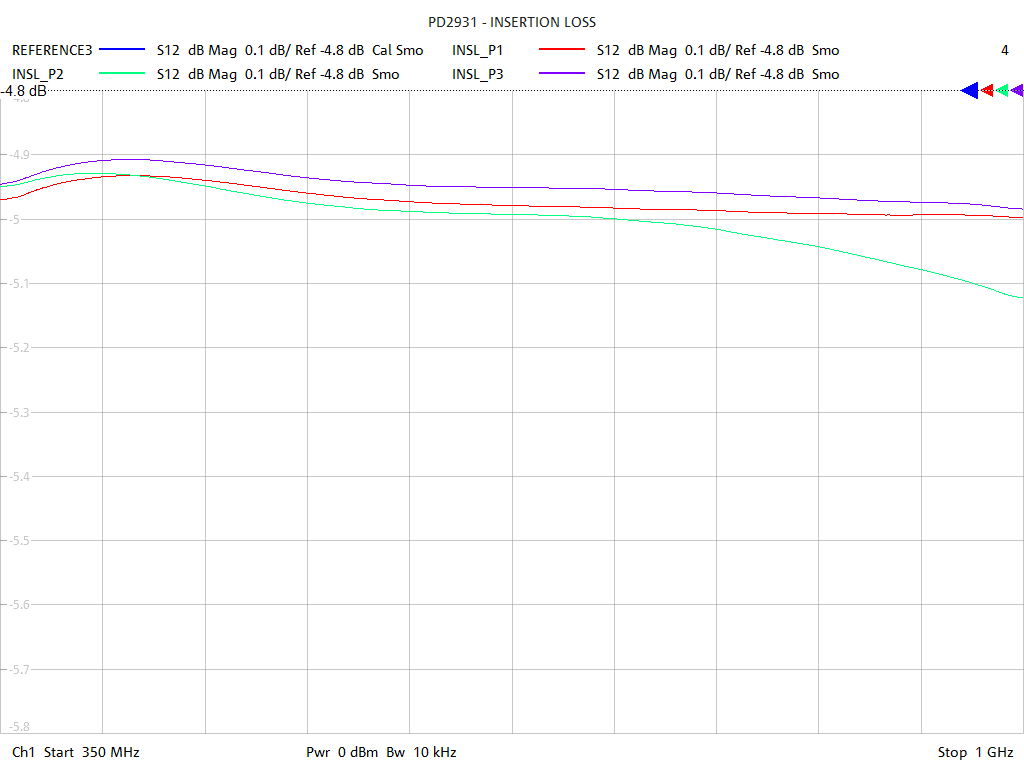 Insertion Loss Test Sweep for PD2931