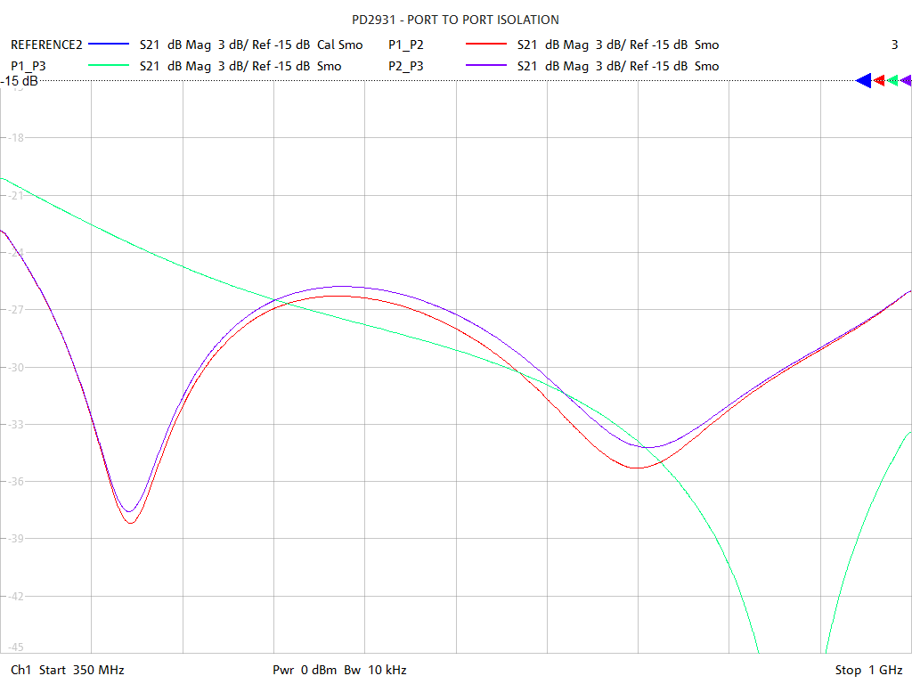 Port-to-Port Isolation Test Sweep for PD2931