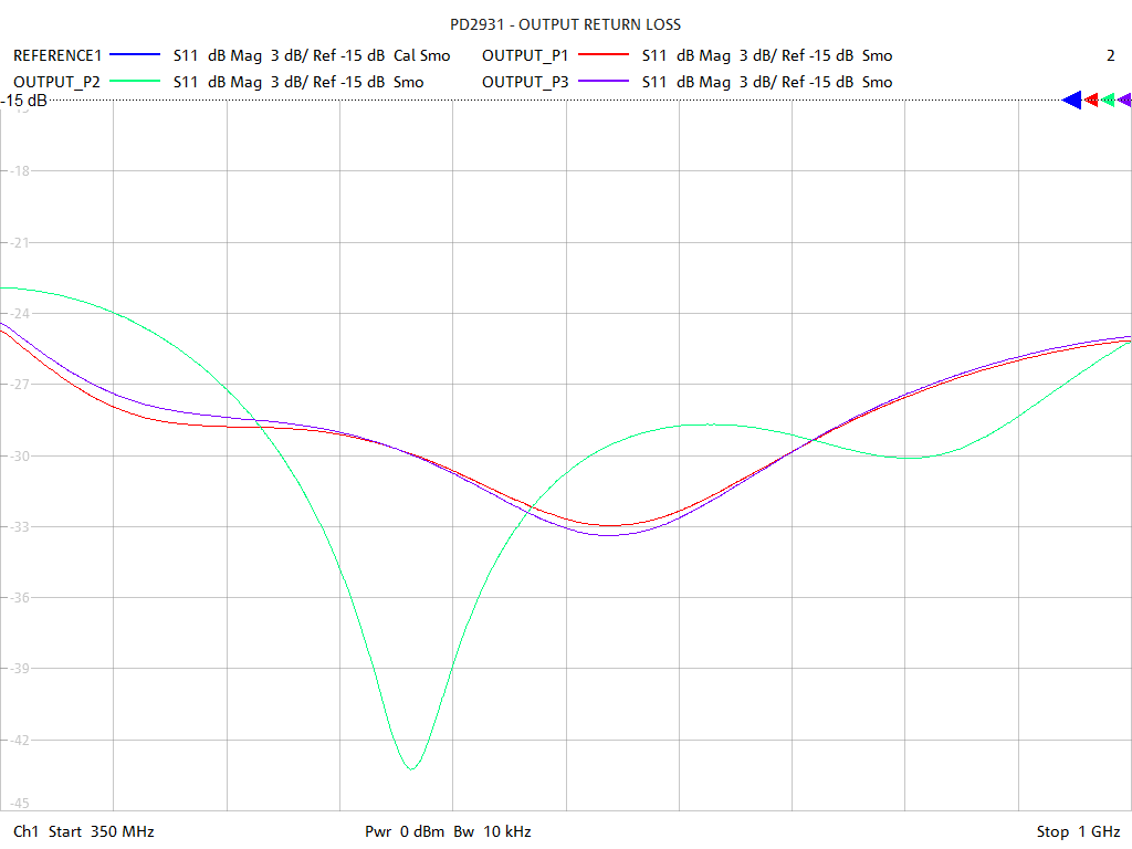 Output Return Loss Test Sweep for PD2931