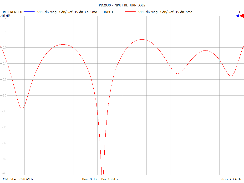 Input Return Loss Test Sweep for PD2933