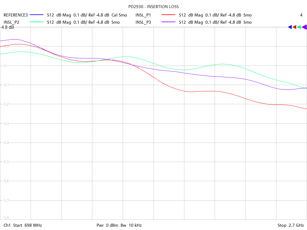 Insertion Loss Test Sweep for PD2933