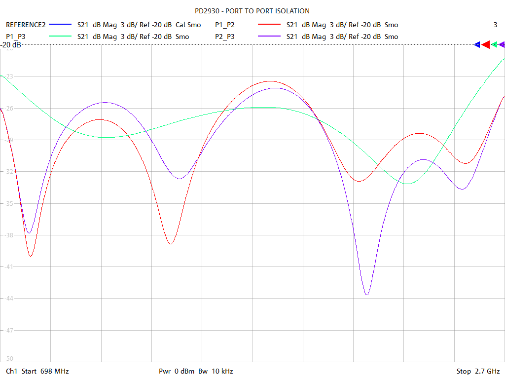 Port-to-Port Isolation Test Sweep for PD2933