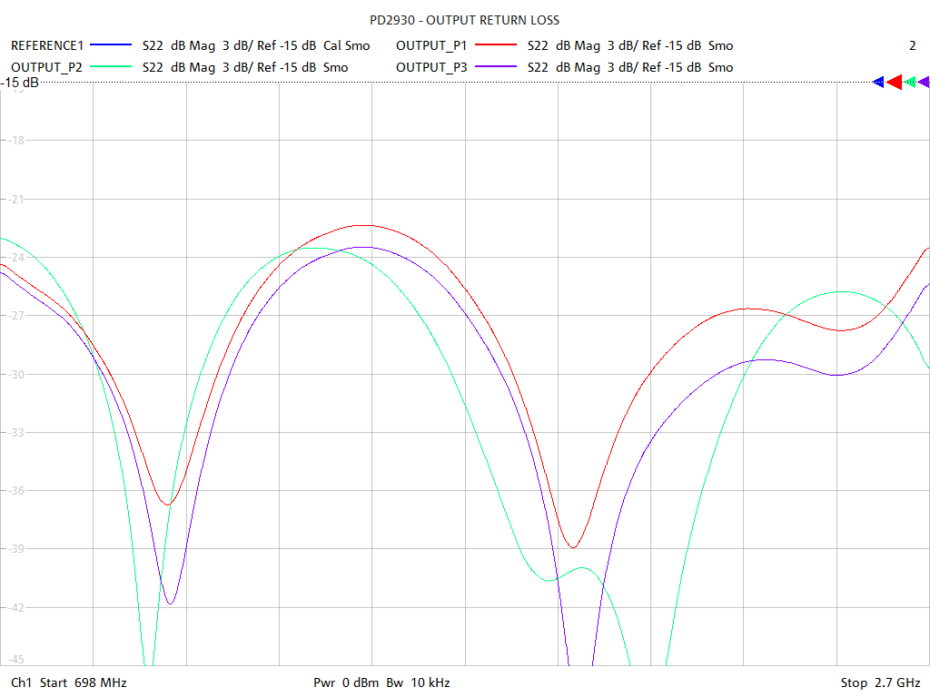 Output Return Loss Test Sweep for PD2933