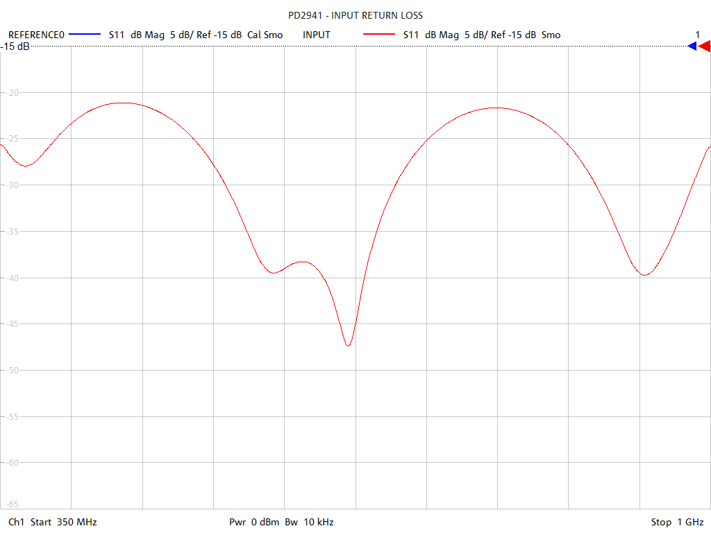 Input Return Loss Test Sweep for PD2941