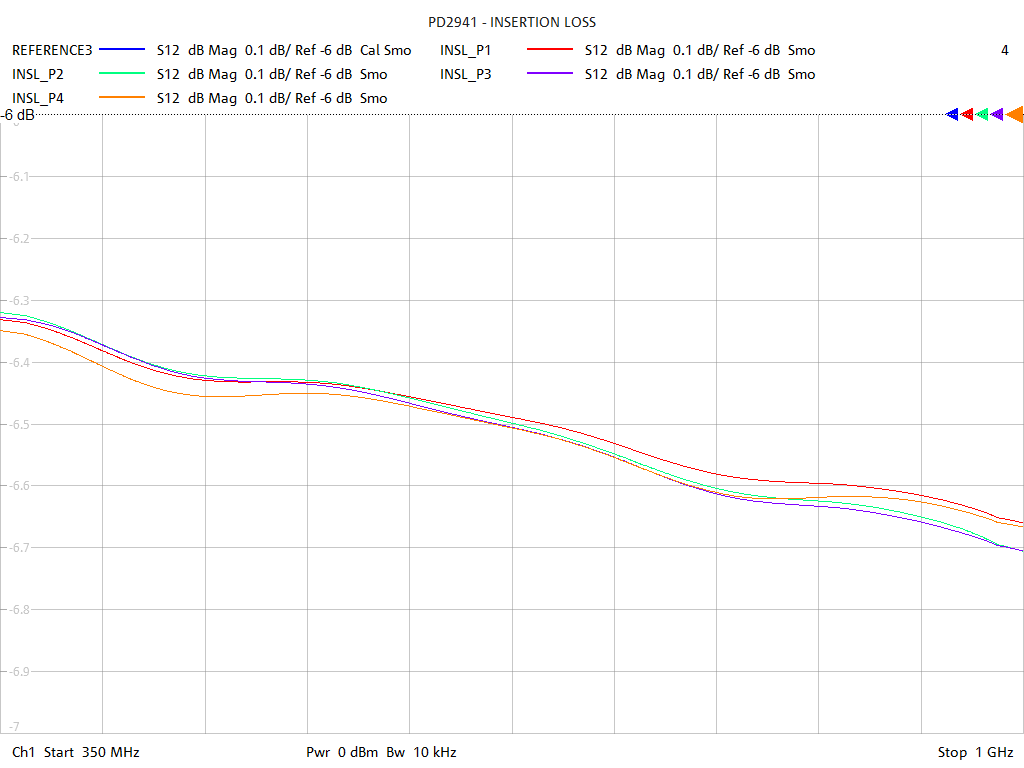 Insertion Loss Test Sweep for PD2941