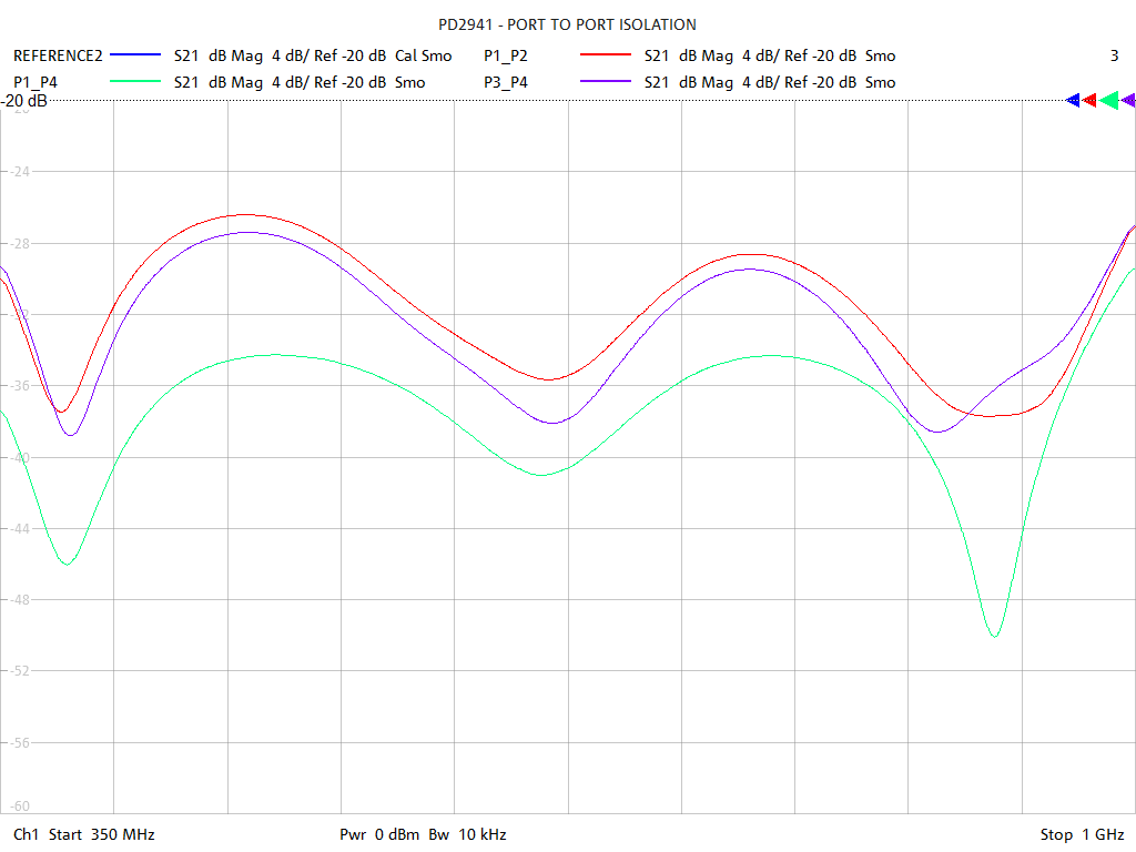 Port-to-Port Isolation Test Sweep for PD2941