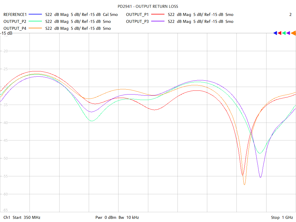 Output Return Loss Test Sweep for PD2941