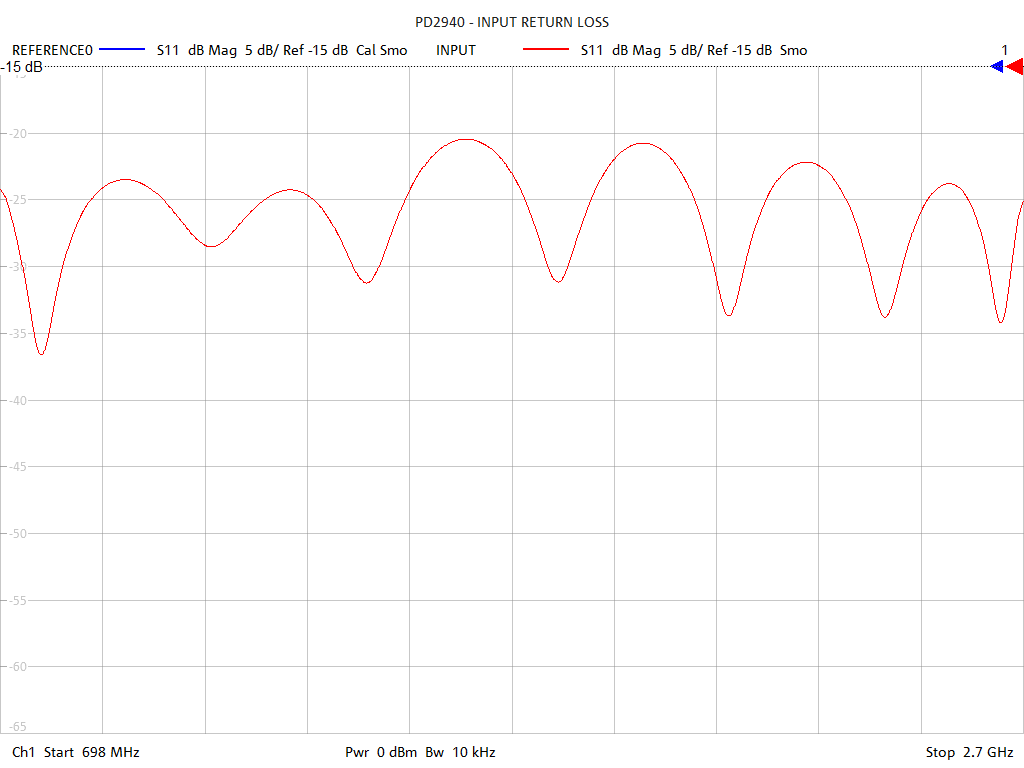 Input Return Loss Test Sweep for PD2943