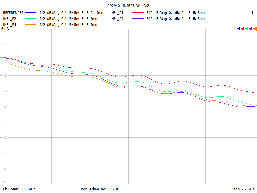 Insertion Loss Test Sweep for PD2943