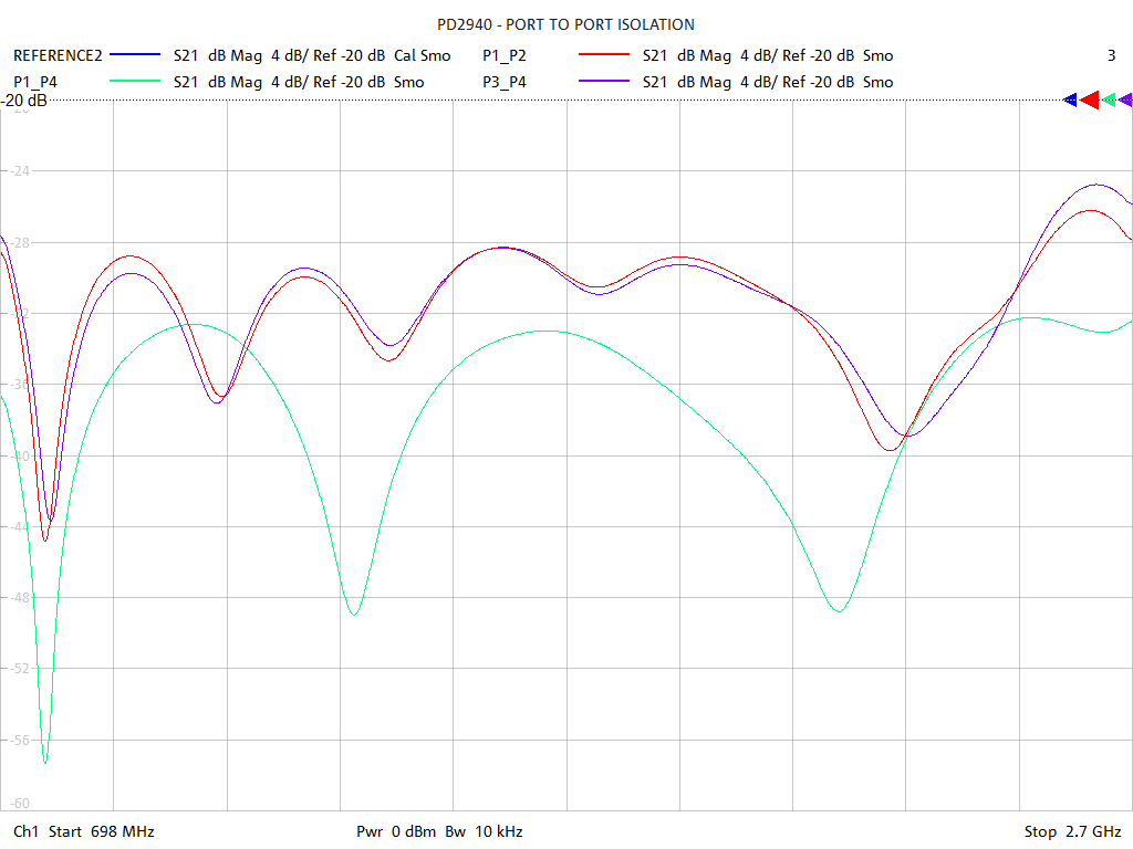 Port-to-Port Isolation Test Sweep for PD2943