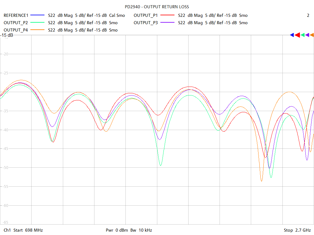 Output Return Loss Test Sweep for PD2943