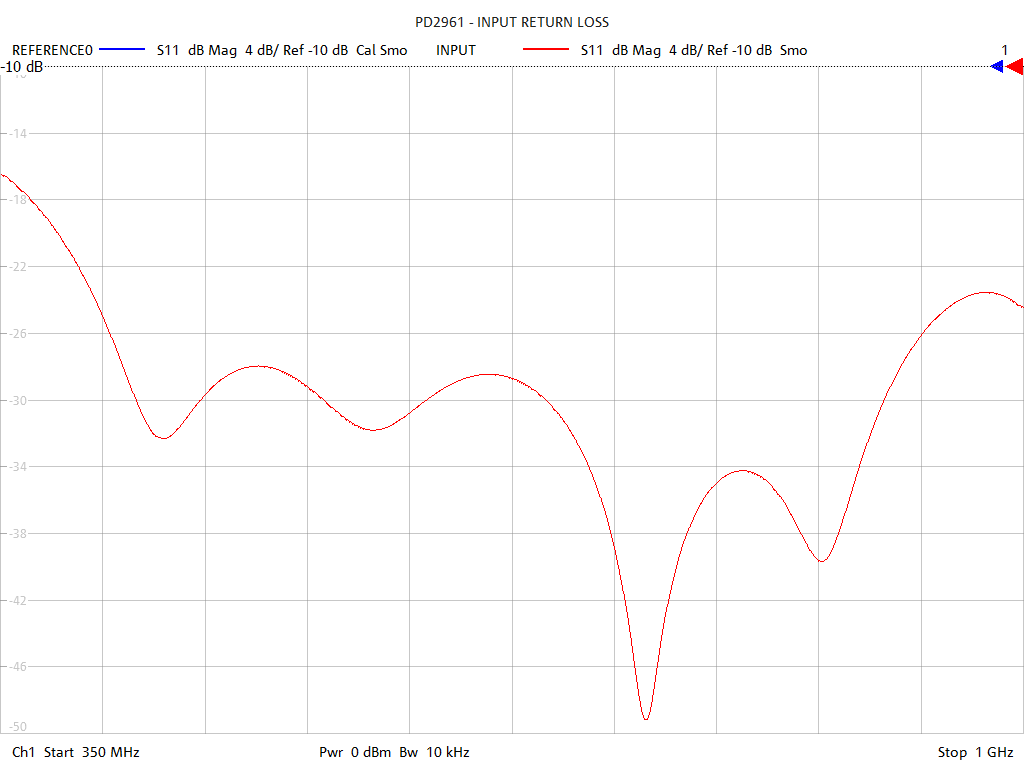 Input Return Loss Test Sweep for PD2961