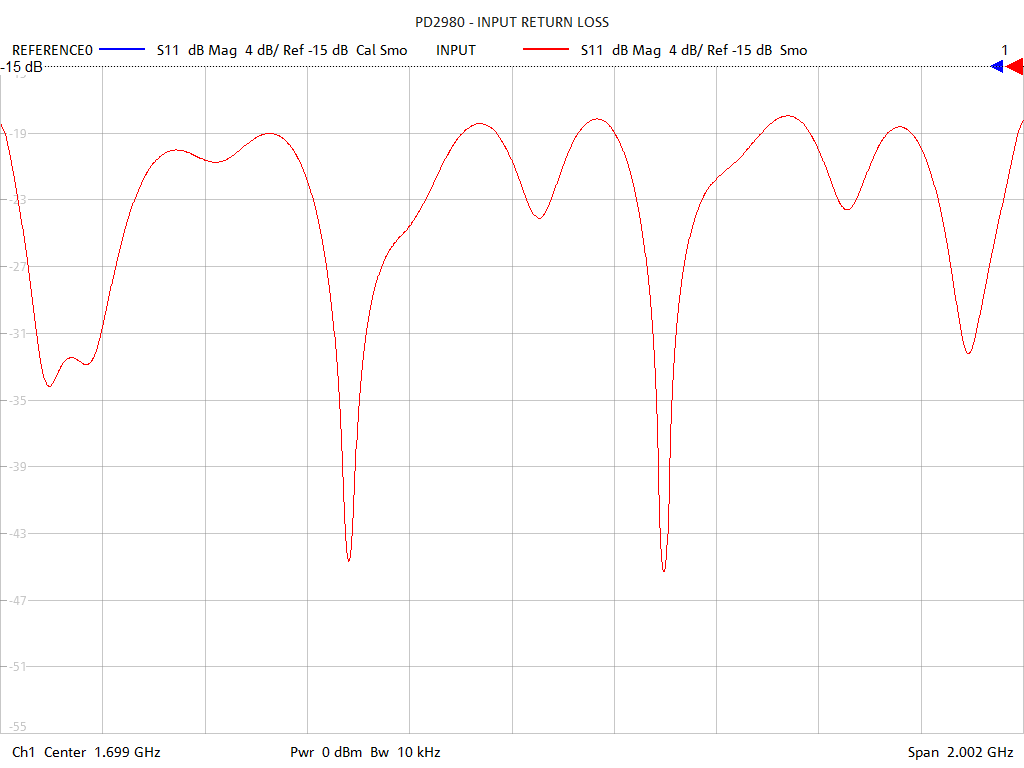 Input Return Loss Test Sweep for PD2980