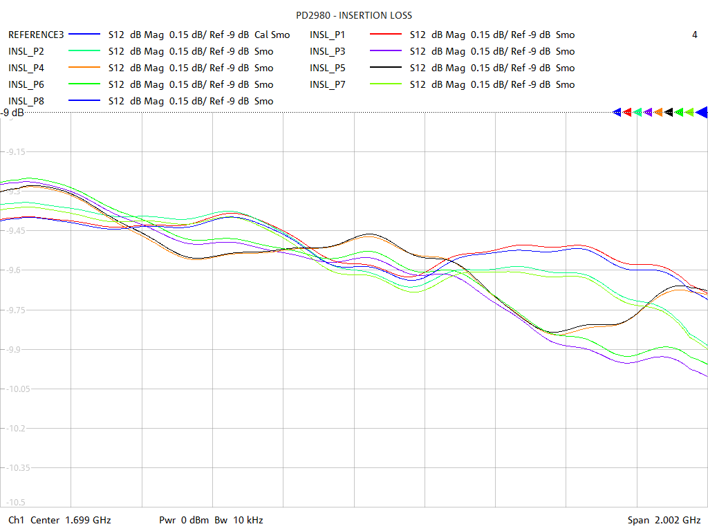 Insertion Loss Test Sweep for PD2980